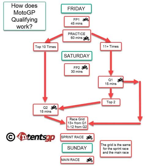 how does motogp qualifying work|MotoGP Qualifying Format Explained .